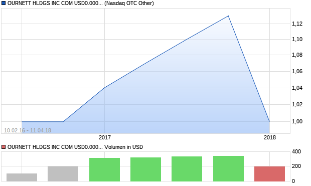 OURNETT HLDGS INC COM USD0.00001 Aktie Chart
