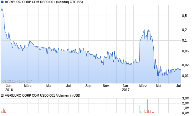 AGRIEURO CORP COM USD0.001 Aktie Chart