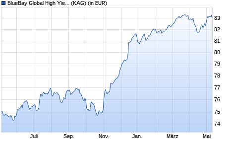 Performance des BlueBay Global High Yield Bond Fund Q EUR (AIDiv) (WKN A143A2, ISIN LU1170323619)