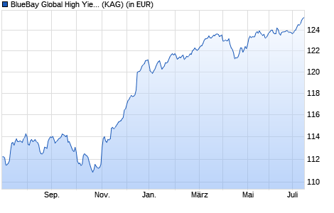 Performance des BlueBay Global High Yield Bond Fund C EUR (WKN A143NQ, ISIN LU0842205824)