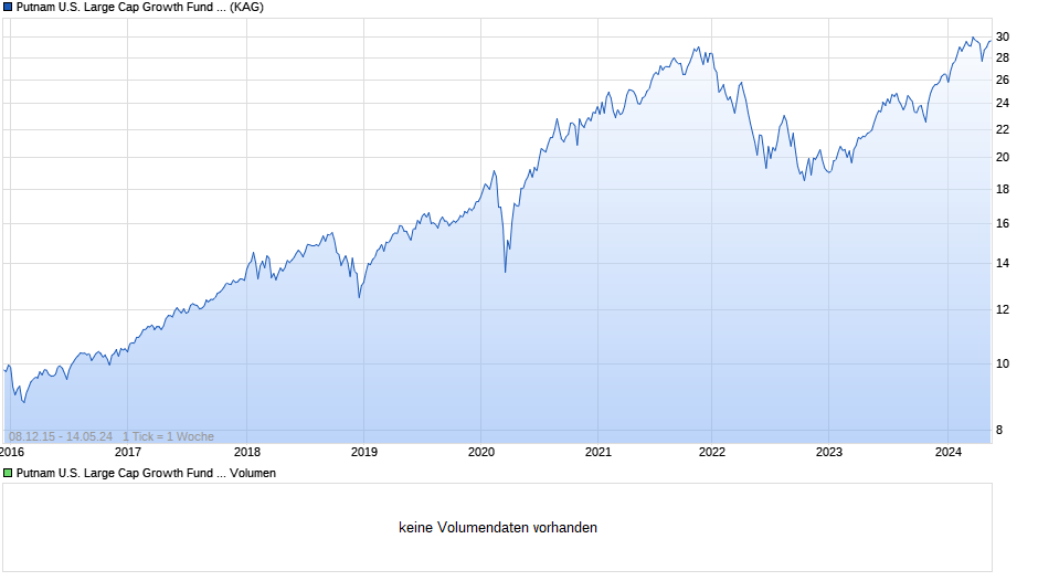 Putnam U.S. Large Cap Growth Fund E Chart