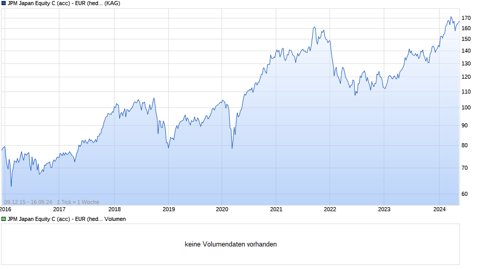 JPM Japan Equity C (acc) - EUR (hedged) Chart