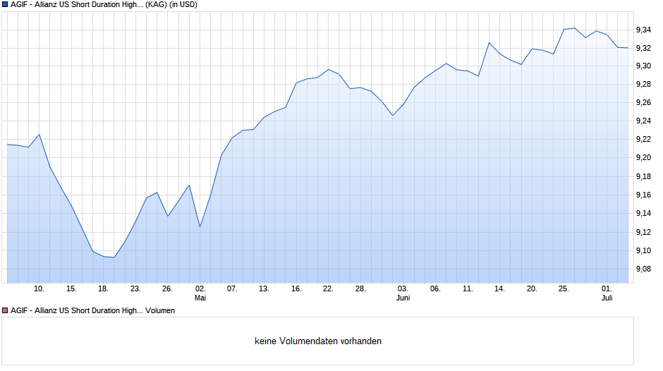 AGIF - Allianz US Short Duration High Income Bd - AM - USD Chart