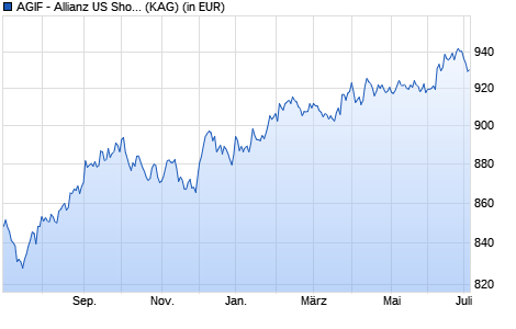 Performance des AGIF - Allianz US Short Duration High Income Bd - P - USD (WKN A14331, ISIN LU1322973550)