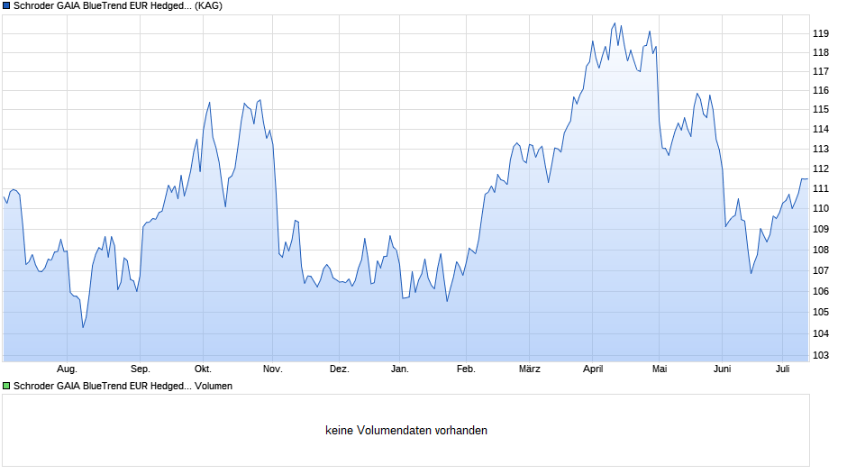 Schroder GAIA BlueTrend EUR Hedged E Acc Chart