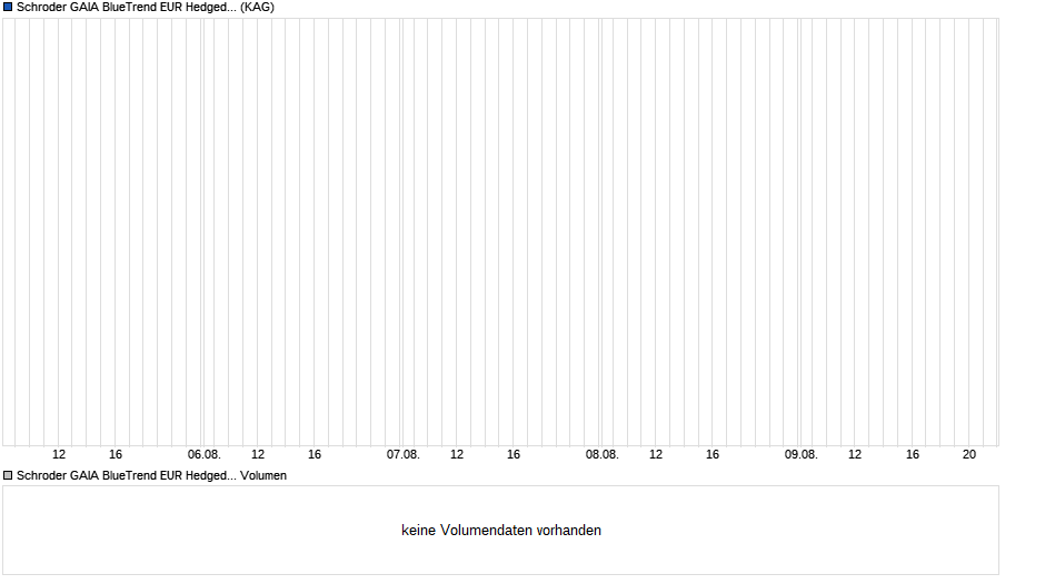 Schroder GAIA BlueTrend EUR Hedged C Acc Chart