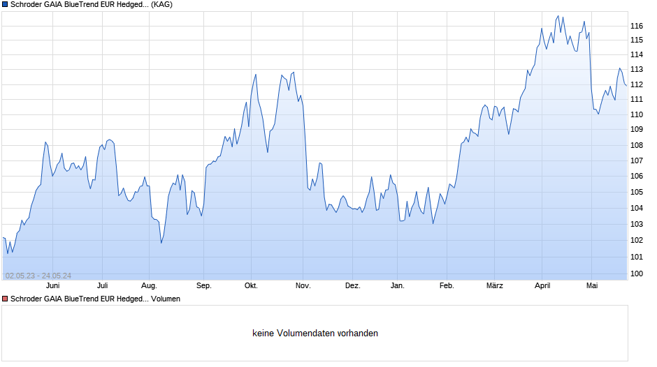 Schroder GAIA BlueTrend EUR Hedged C Acc Chart