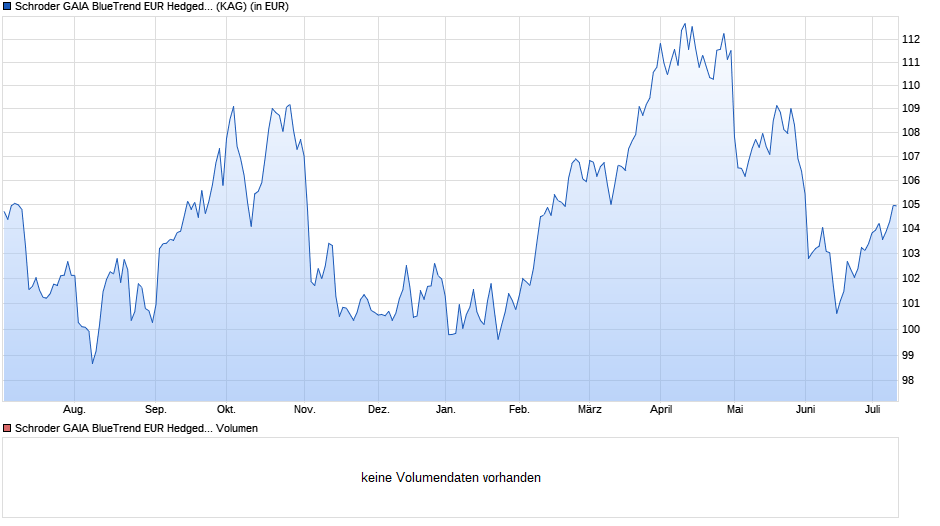 Schroder GAIA BlueTrend EUR Hedged A Acc Chart