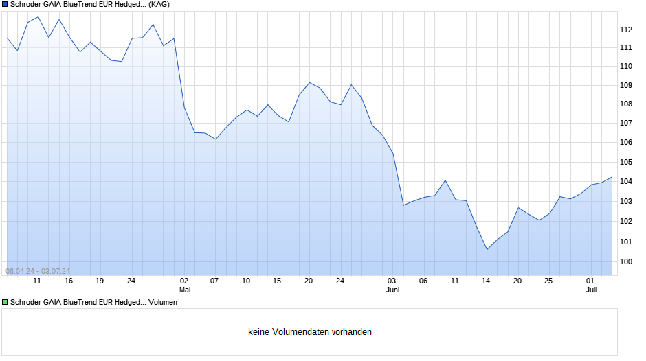 Schroder GAIA BlueTrend EUR Hedged A Acc Chart