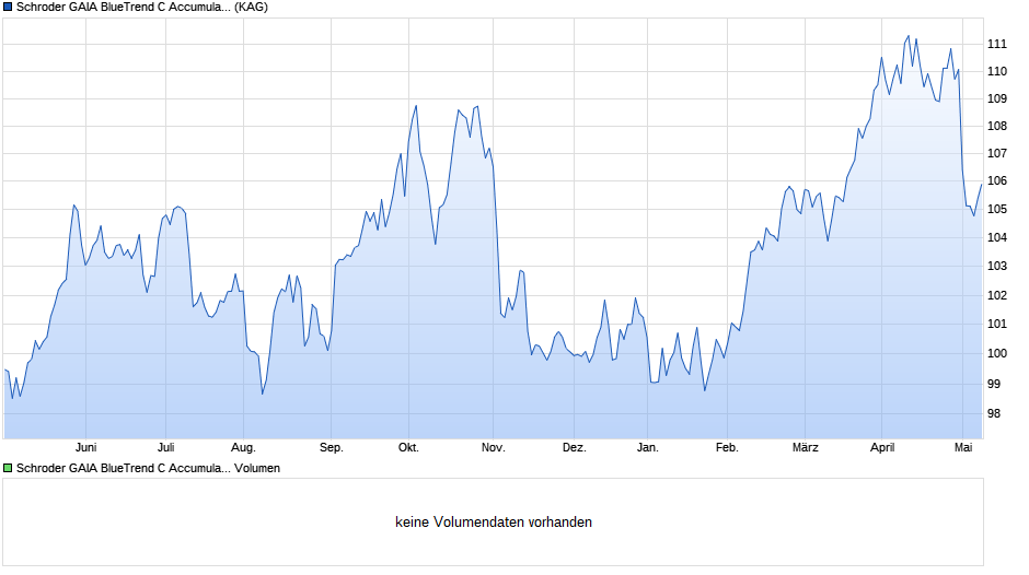 Schroder GAIA BlueTrend C Accumulation CHF Hedged Chart