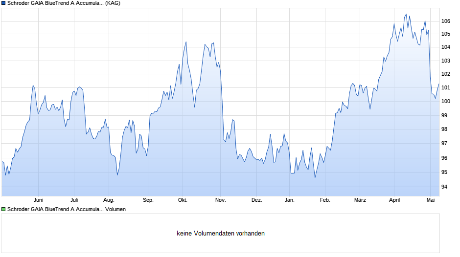 Schroder GAIA BlueTrend A Accumulation CHF Hedged Chart