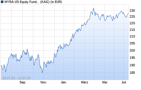 Performance des MYRA US Equity Fund R EUR (WKN A144GD, ISIN LU1326531784)