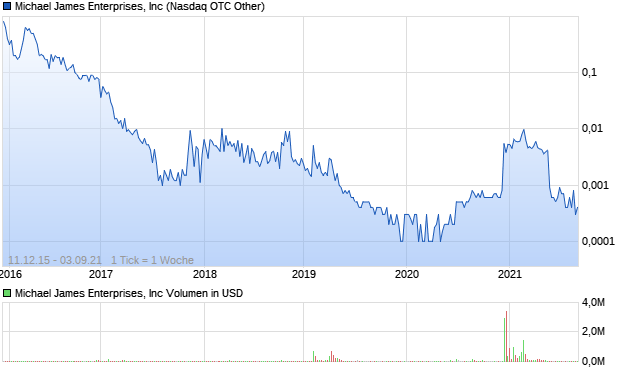 Michael James Enterprises, Inc Aktie Chart