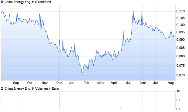 China Energy Eng. H Aktie Chart