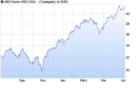 Performance des UBS Factor MSCI USA Quality ESG UCITS ETF (hgd to EUR) A-ac (WKN A14Y6W, ISIN IE00BWT3KN65)