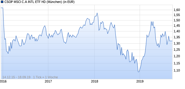 Performance des CSOP MSCI C.A INTL ETF HD (WKN A2ABC5, ISIN HK0000273497)