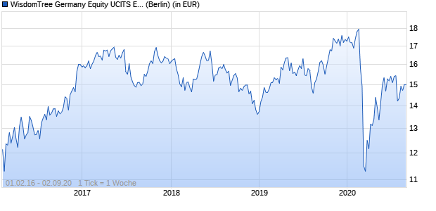 Performance des WisdomTree Germany Equity UCITS ETF- USD Hedged (WKN A143HY, ISIN IE00BYQCZ682)