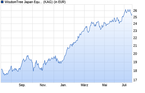 Performance des WisdomTree Japan Equity UCITS ETF - GBP Hedged (WKN A143NM, ISIN IE00BYQCZF74)