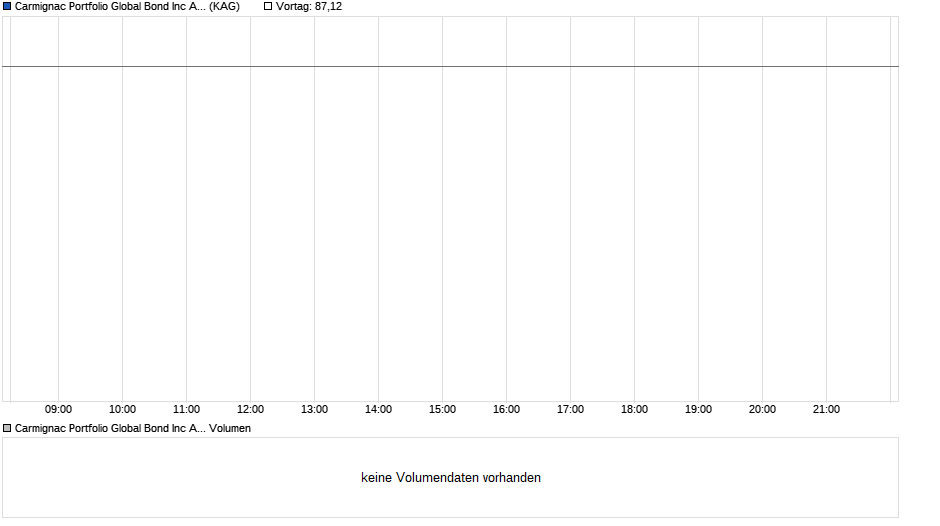 Carmignac Portfolio Global Bond Inc A EUR Chart