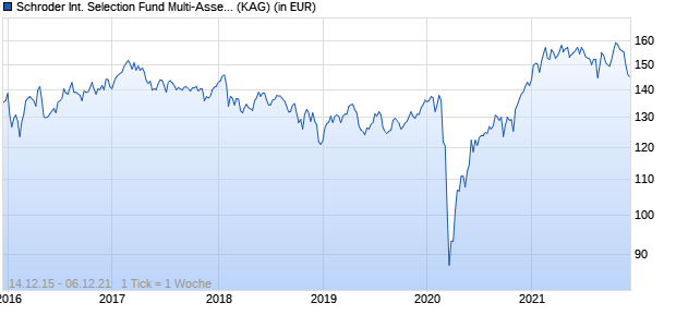 Performance des Schroder International Selection Fund Multi-Asset Growth and Income A Distribution AUD Hedged MFC (WKN A2ABBQ, ISIN LU1326303309)