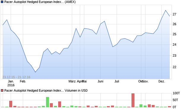 Pacer Autopilot Hedged European Index ETF Aktie Chart