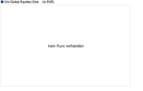 Performance des Uni-Global Equities Emerging Markets SD-USD (WKN A14X8F, ISIN LU1275474911)