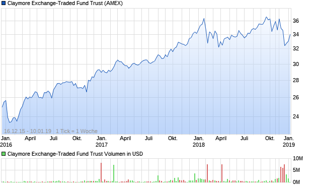 Claymore Exchange-Traded Fund Trust Aktie Chart