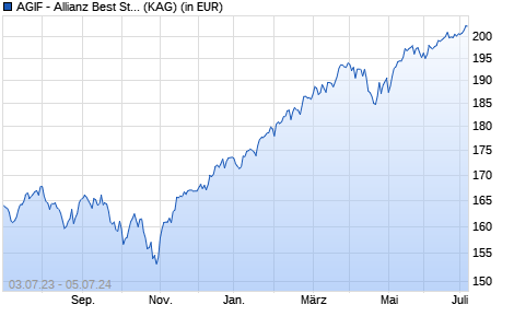Performance des AGIF - Allianz Best Styles Global Equity - AT (H-EUR) (WKN A1433Z, ISIN LU1322973477)