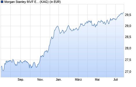 Performance des Morgan Stanley INVF Euro Corporate Bond Fund F (WKN A2ABQK, ISIN LU1244750078)
