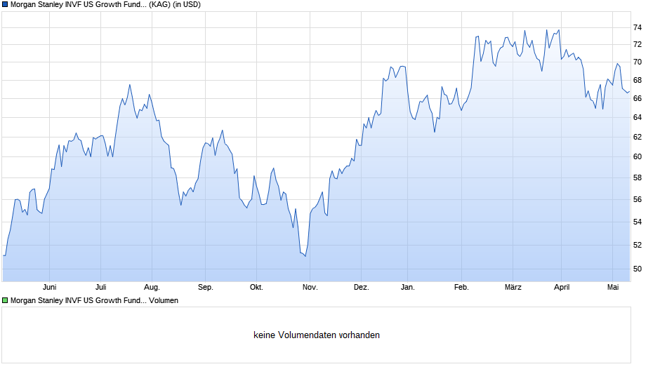 Morgan Stanley INVF US Growth Fund (USD) F Chart