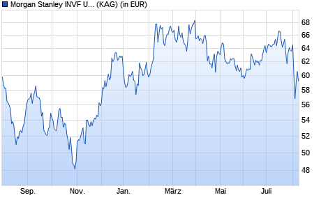 Performance des Morgan Stanley INVF US Growth Fund (USD) F (WKN A2ABQM, ISIN LU1080262196)