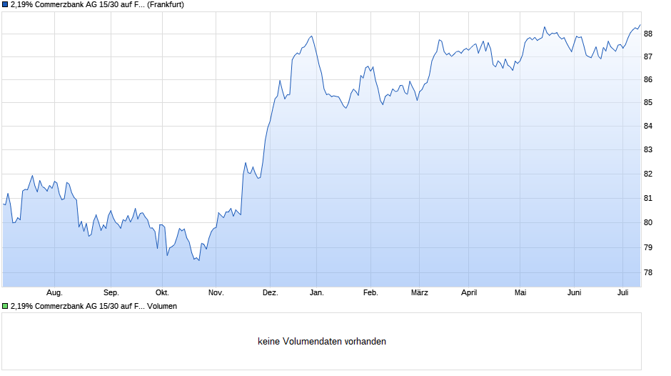 2,19% Commerzbank AG 15/30 auf Festzins Chart
