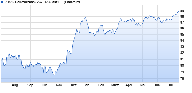 2,19% Commerzbank AG 15/30 auf Festzins (WKN CB0F4F, ISIN DE000CB0F4F4) Chart