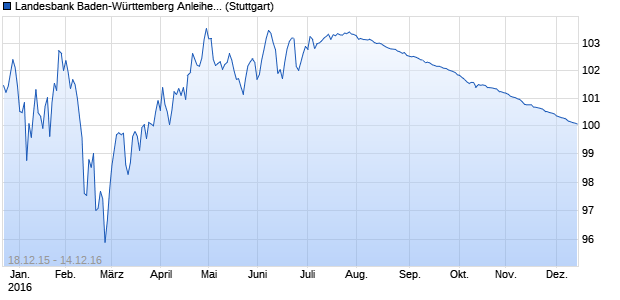 Landesbank Baden-Württemberg Anleihe  8.98% (WKN LB0733, ISIN DE000LB07338) Chart