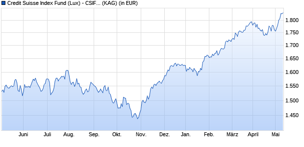 Performance des Credit Suisse Index Fund (Lux) - CSIF (Lux) Equity EMU DB EUR (WKN A142FM, ISIN LU1270843359)
