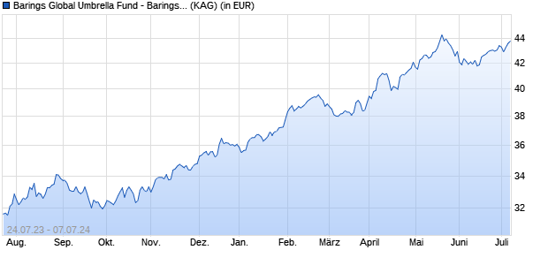 Performance des Barings Global Umbrella Fund - Barings Eastern Europe Fund I GBP Inc (WKN A143MF, ISIN IE00BZ2GS623)