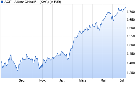 Performance des AGIF - Allianz Global Emerg. Mkts Equity Dividend - I - EUR (WKN A14VTQ, ISIN LU1254139196)