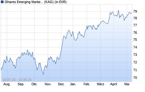 Performance des iShares Emerging Markets Government Bond Index (LU) I7 USD (WKN A2AB46, ISIN LU1333800438)