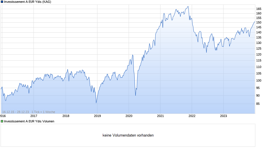 Investissement A EUR Ydis Chart