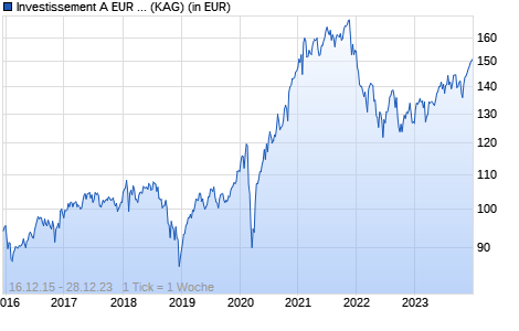 Performance des Investissement A EUR Ydis (WKN A2ABAM, ISIN LU1299311321)