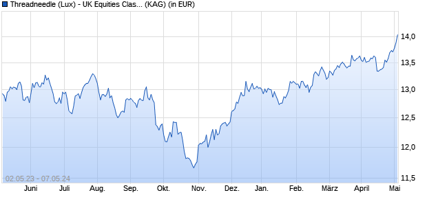 Performance des Threadneedle (Lux) - UK Equities Class ZGP GBP Distribution Shares (WKN A140RA, ISIN LU1297908573)