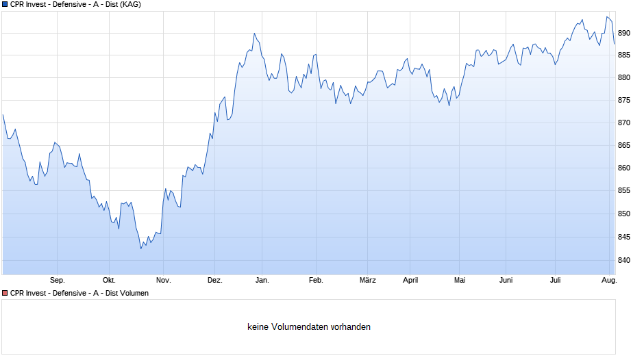 CPR Invest - Defensive - A - Dist Chart