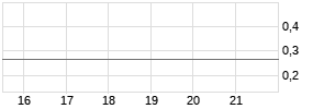 ARGENT BIOPHARMA LTD. Chart