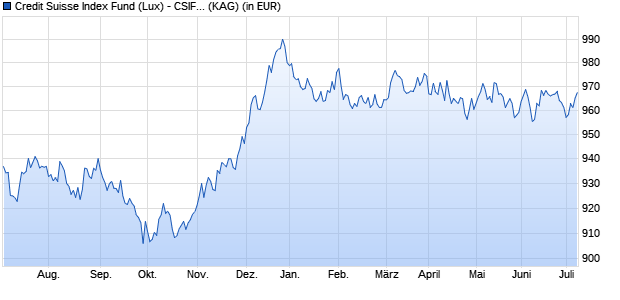 Performance des Credit Suisse Index Fund (Lux) - CSIF (Lux) Bond Government EUR Blue DB EUR (WKN A1433U, ISIN LU1307751369)