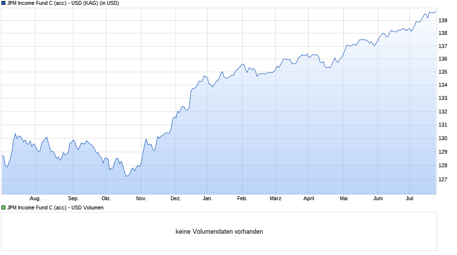 JPM Income Fund C (acc) - USD Chart