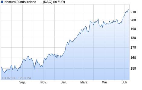 Performance des Nomura Funds Ireland - Japan Strategic Value Fund ID EUR Hdg (WKN A113NV, ISIN IE00BK0SCN05)