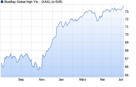 Performance des BlueBay Global High Yield Bond Fund C EUR (AIDiv) (WKN A2AB4P, ISIN LU0842205584)