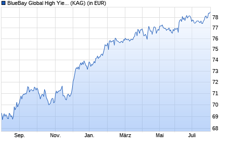 Performance des BlueBay Global High Yield Bond Fund Q USD (QIDiv) (WKN A2AB4Q, ISIN LU1325857099)