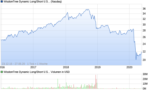 WisdomTree Dynamic Long/Short U.S. Equity Fund Aktie Chart