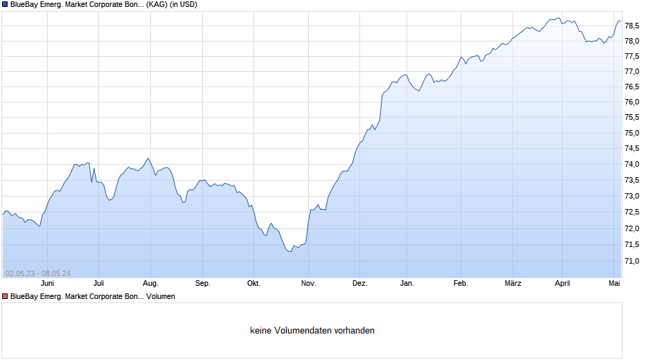 BlueBay Emerg. Market Corporate Bond Fund S (AIDiv) Chart
